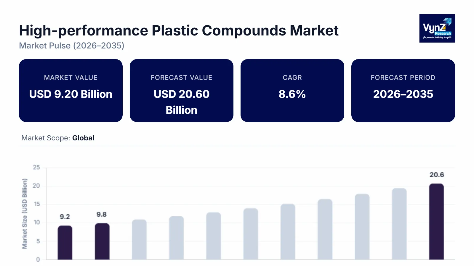 High-performance Plastic Compounds Market Size